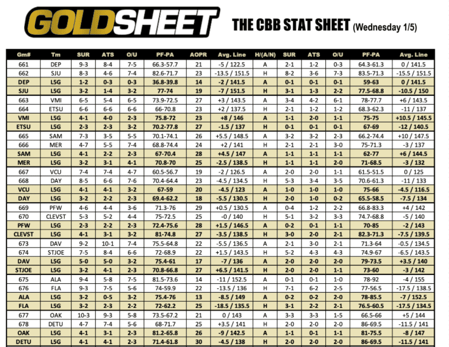 Wednesday's NCAAB Stat Sheet