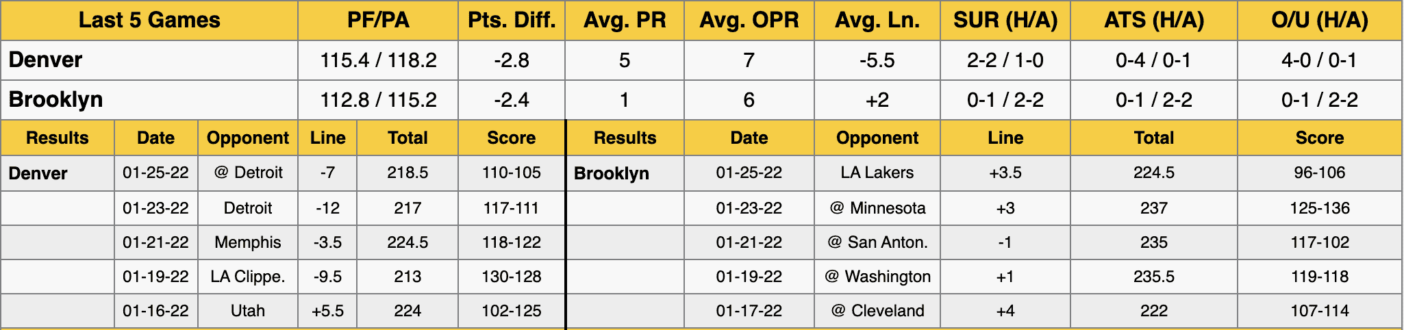 Denver Nuggets vs Brooklyn Nets Stats