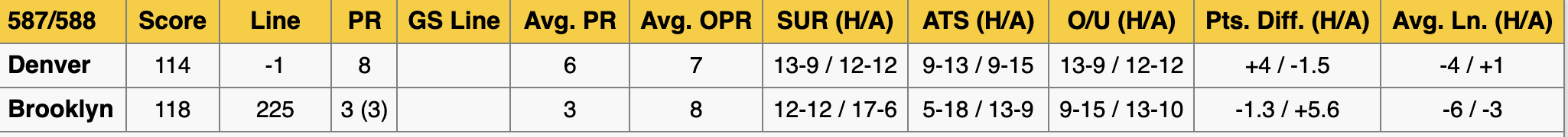 Denver Nuggets vs Brooklyn Nets Stats