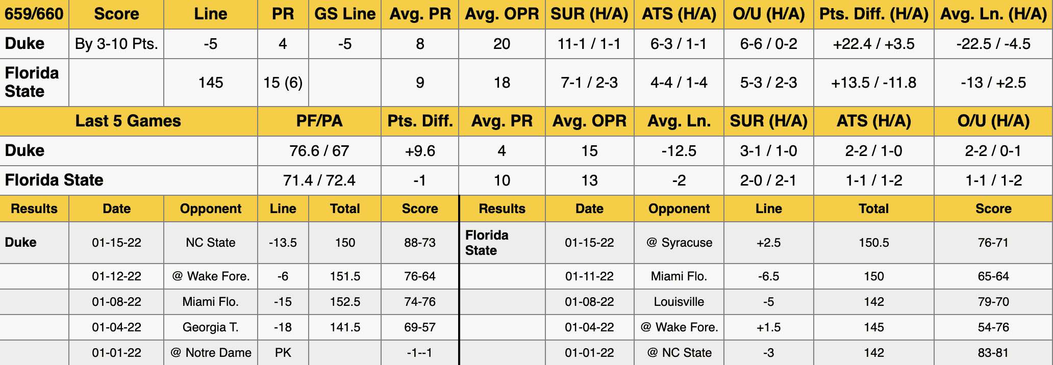 Duke vs Florida St Stats Jan 18