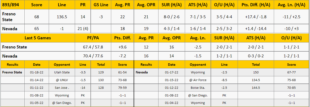 Fresno State vs Nevada Stats Jan 21