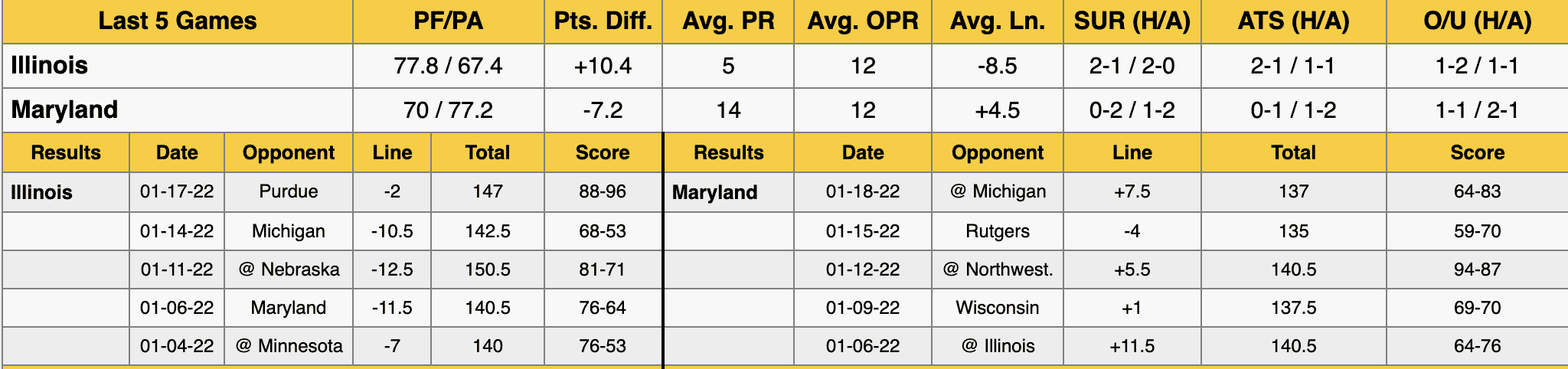 Illinois vs Maryland Stats Jan 21