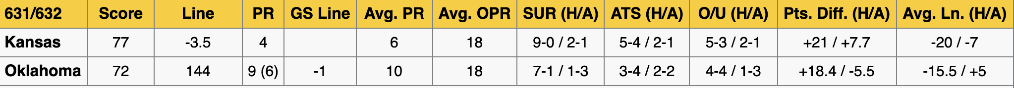 Kansas Oklahoma Stats Jan 18