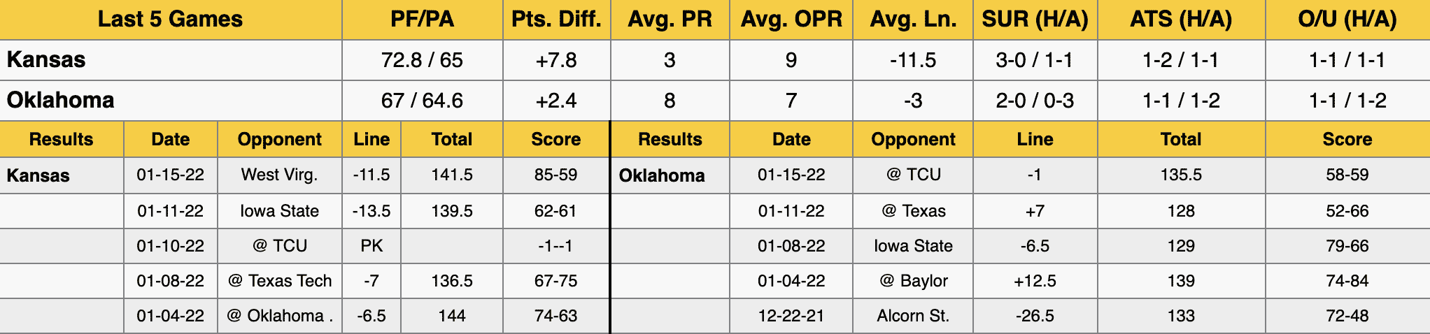 Kansas Oklahoma Stats Jan 18