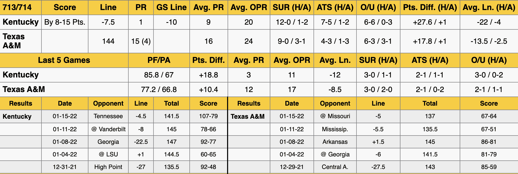 Kentucky Texas A&M Stats Jan 19