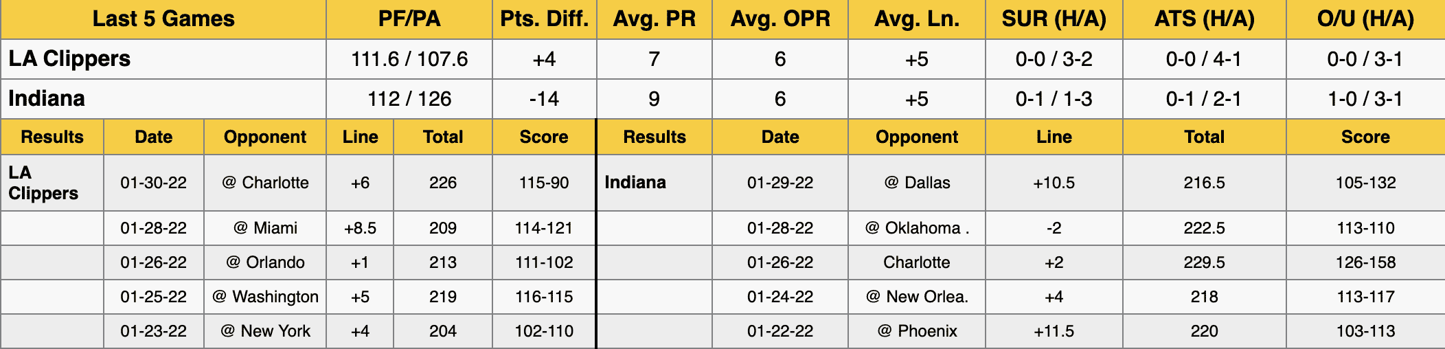 Los Angeles Clippers vs Indiana Pacers Stats