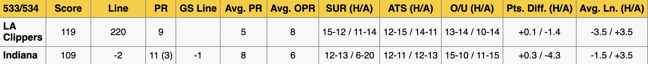 Los Angeles Clippers vs Indiana Pacers Stats