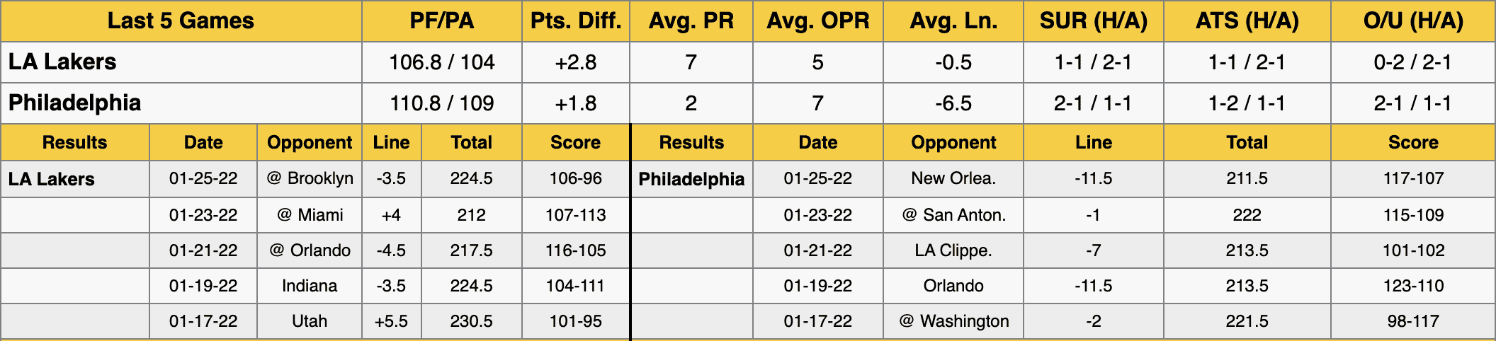Philadelphia 76ers vs Los Angeles Lakers Stats