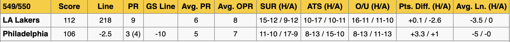 Philadelphia 76ers vs Los Angeles Lakers Stats