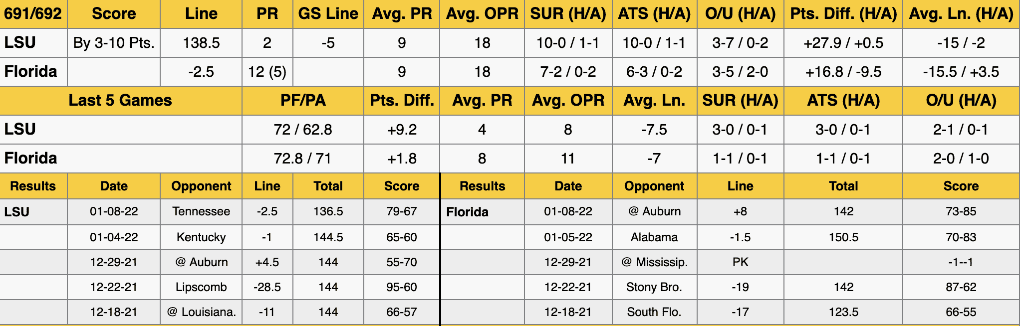 LSU vs Florida Basketball Stats