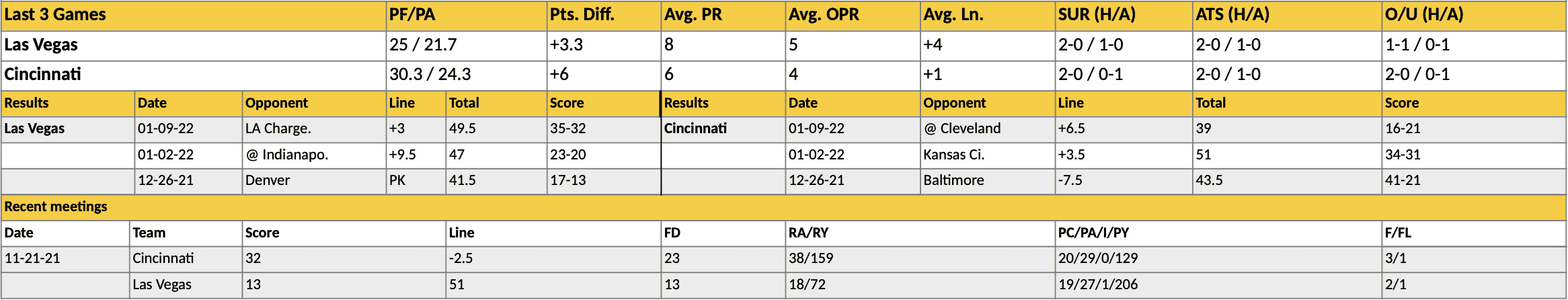 Raiders vs Bengals Stats