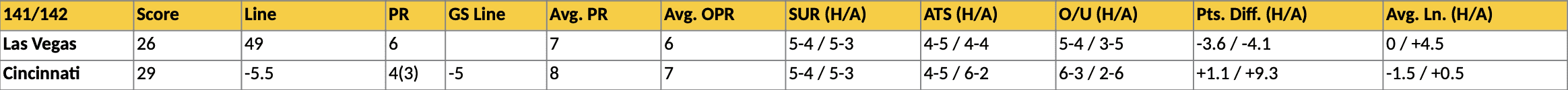 Raiders vs Bengals Stats