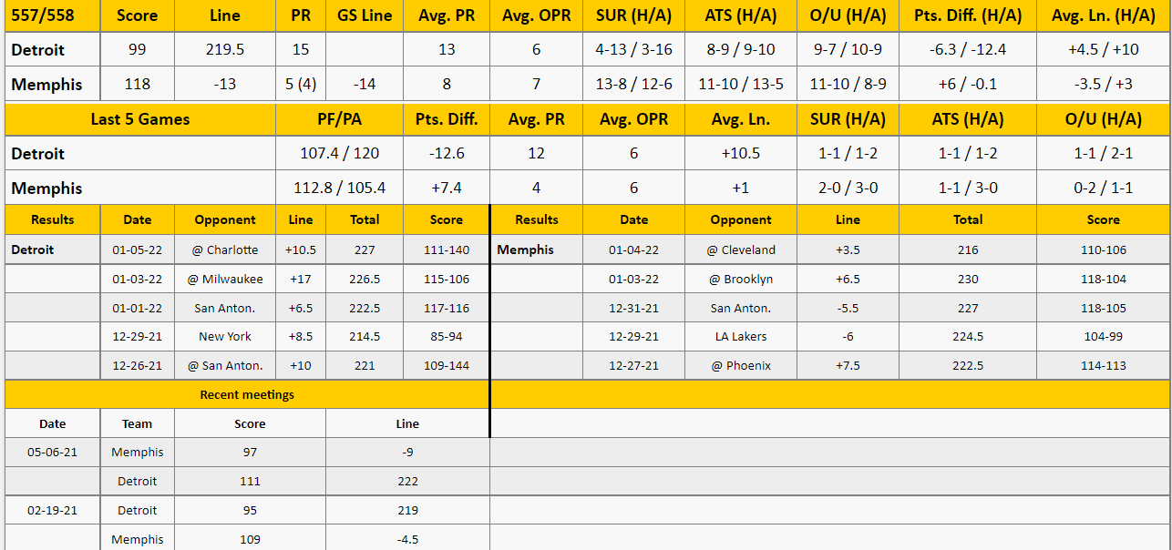 Detroit Pistons at Memphis Grizzlies stats