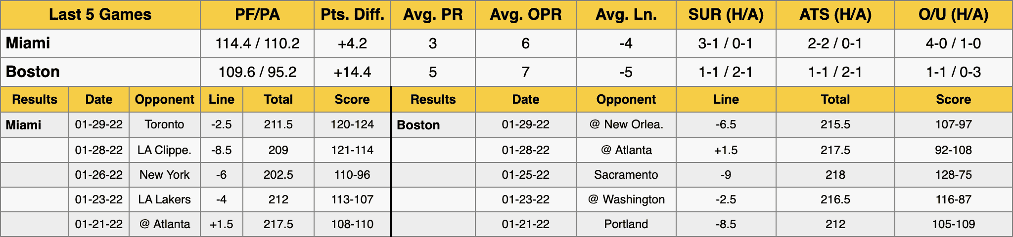 Boston Celtics vs Miami Heat Stats