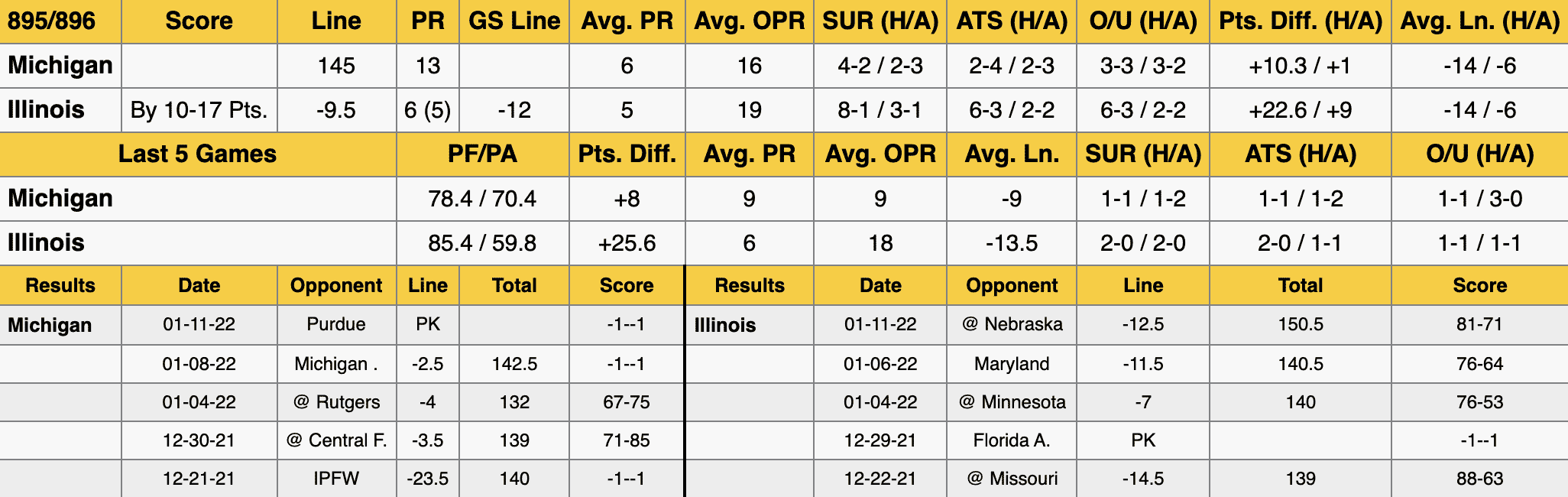 Michigan vs Illinois College Basketball Stats