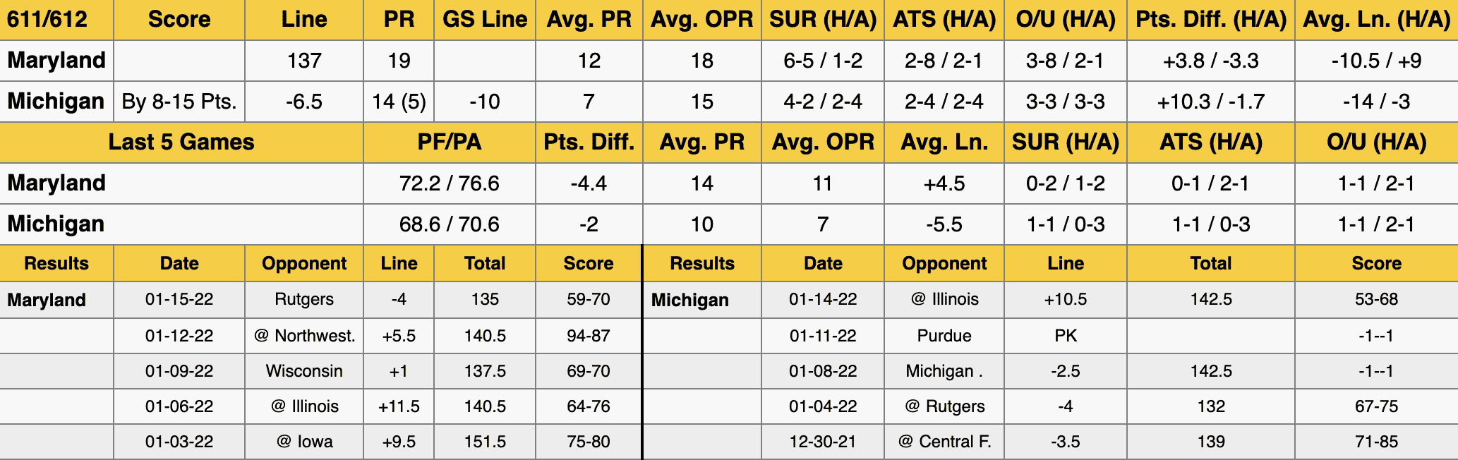Michigan vs Maryland Stats Jan 18