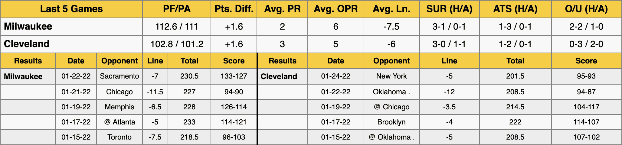 Milwaukee Bucks vs Cleveland Cavaliers Stats