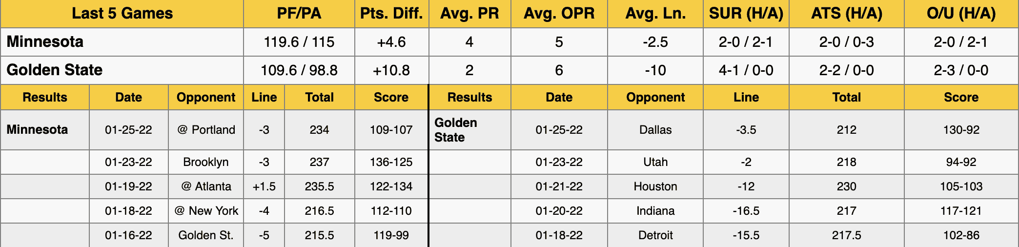 Golden State Warriors vs Minnesota Timberwolves Stats