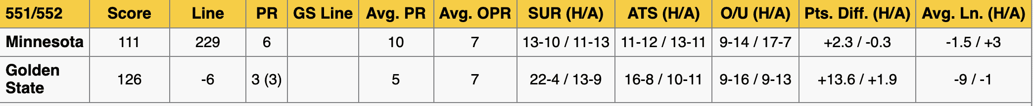 Golden State Warriors vs Minnesota Timberwolves Stats