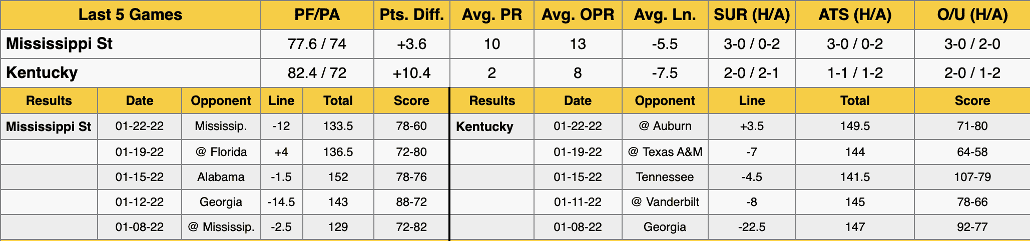 Mississippi St Kentucky Stats Jan 25