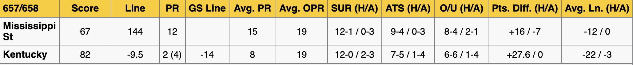 Mississippi St Kentucky Stats Jan 25