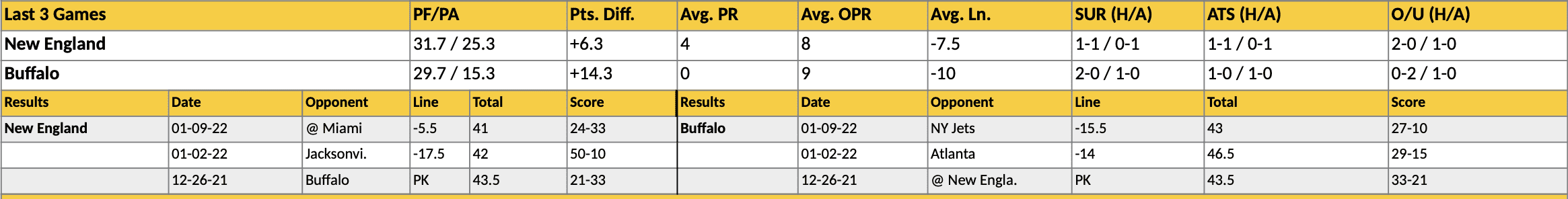 Patriots vs Bills Stats