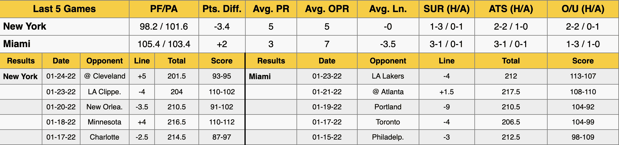 Miami Heat vs New York Knicks Stats