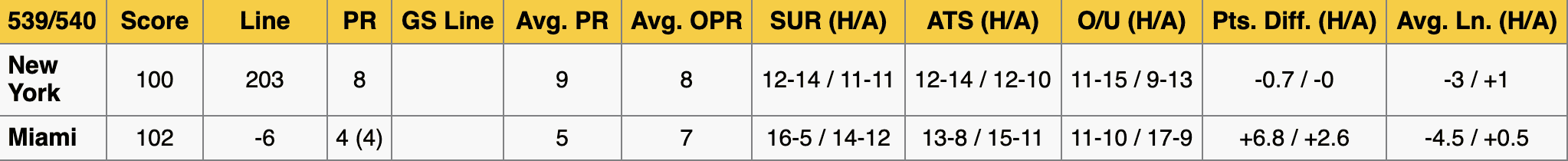 Miami Heat vs New York Knicks Stats