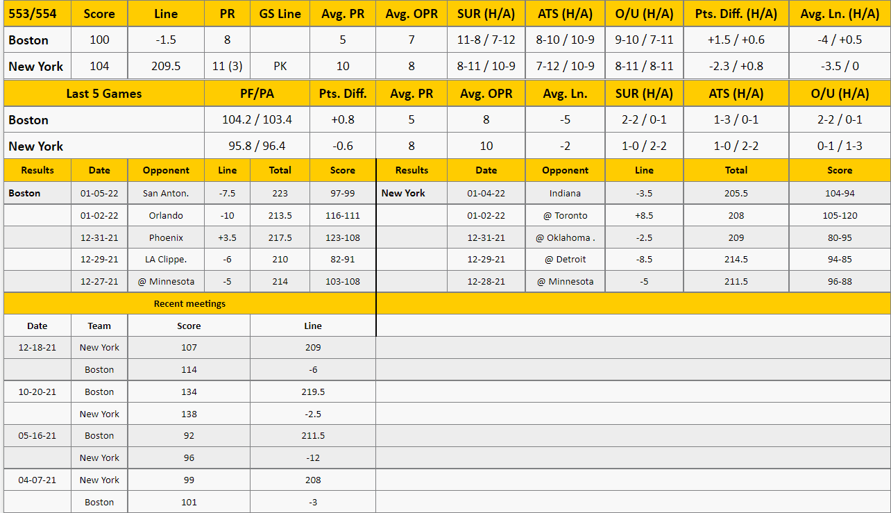 Boston Celtics at New York Knicks stats