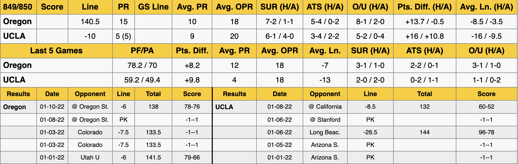 UCLA vs Oregon Stats