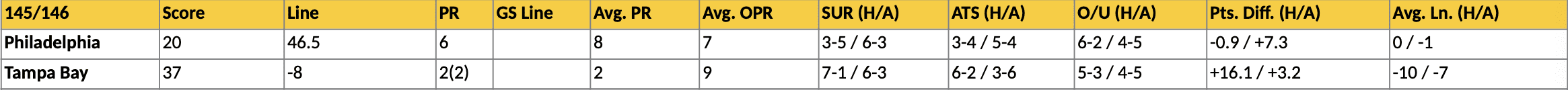 Eagles vs Buccaneers Stats