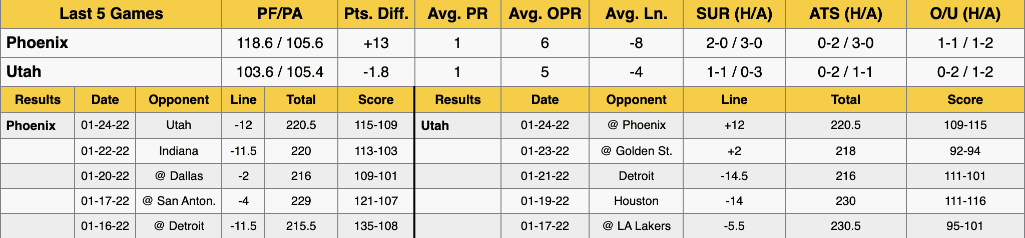 Utah Jazz vs Phoenix Suns Stats