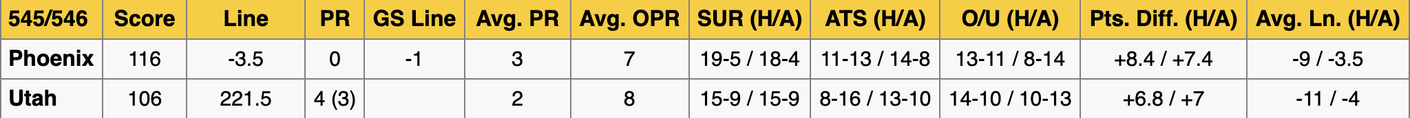 Utah Jazz vs Phoenix Suns Stats