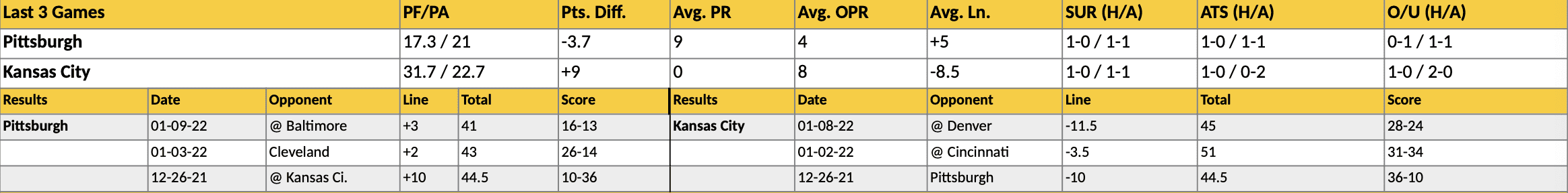 Steelers vs Chiefs Stats