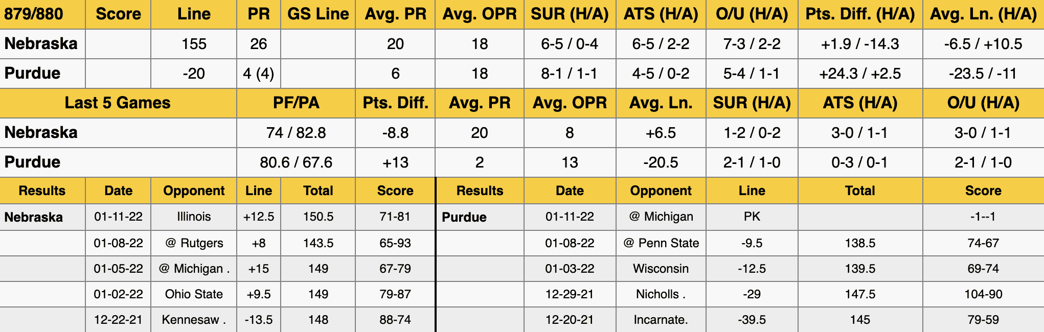 Purdue vs Nebraska Stats Jan 14