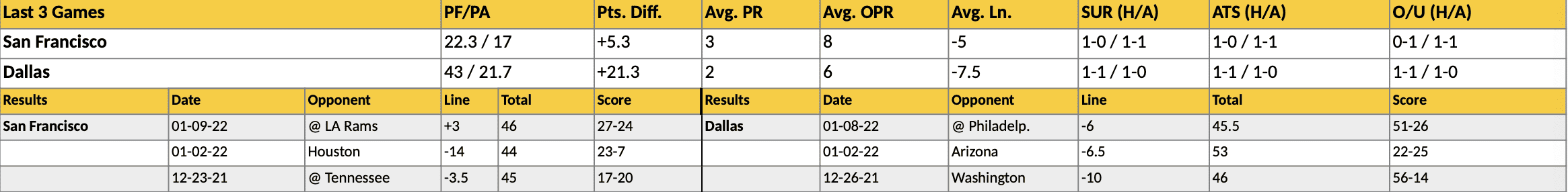 49ers vs Cowboys Stats