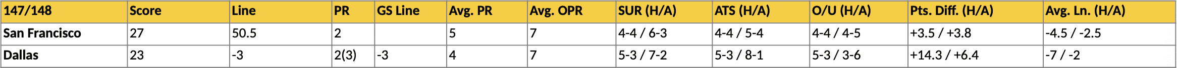 49ers vs Cowboys Stats