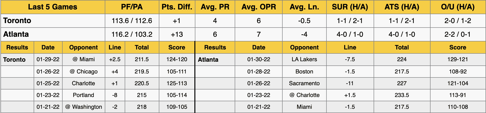 Atlanta Hawks vs Toronto Raptors Stats