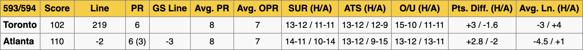 Atlanta Hawks vs Toronto Raptors Stats