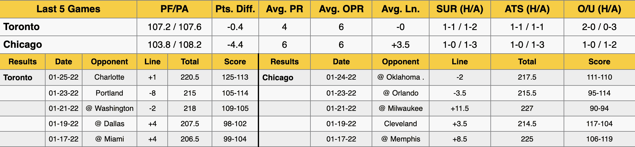 Toronto Raptors vs Chicago Bulls Stats