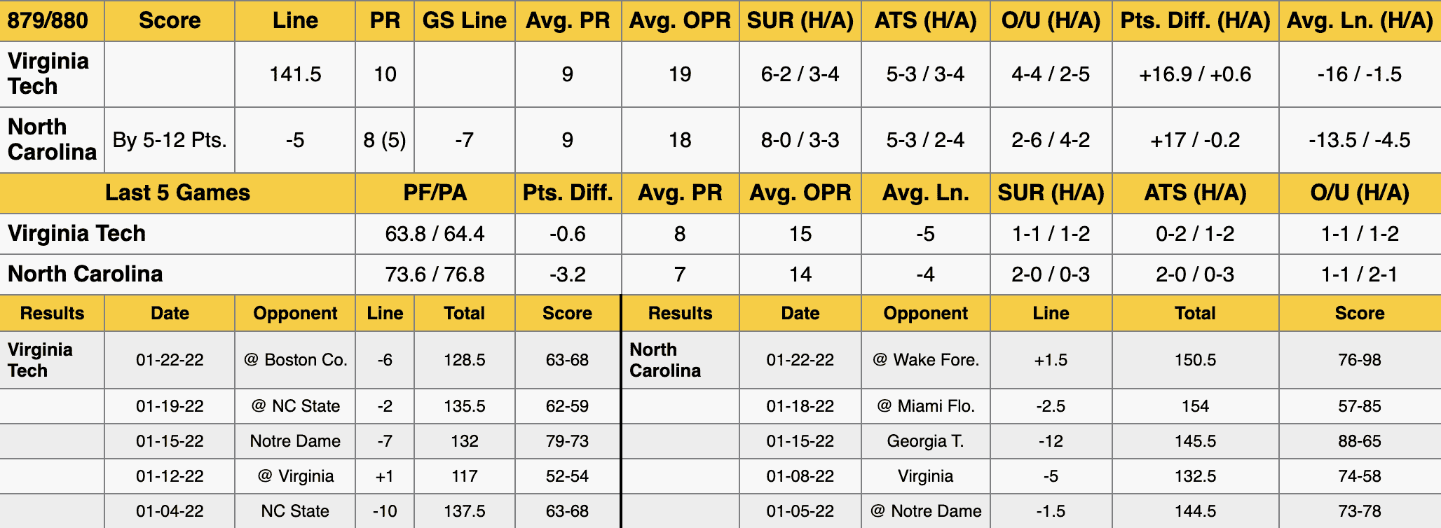 Virginia Tech vs North Carolina Stats Jan 24