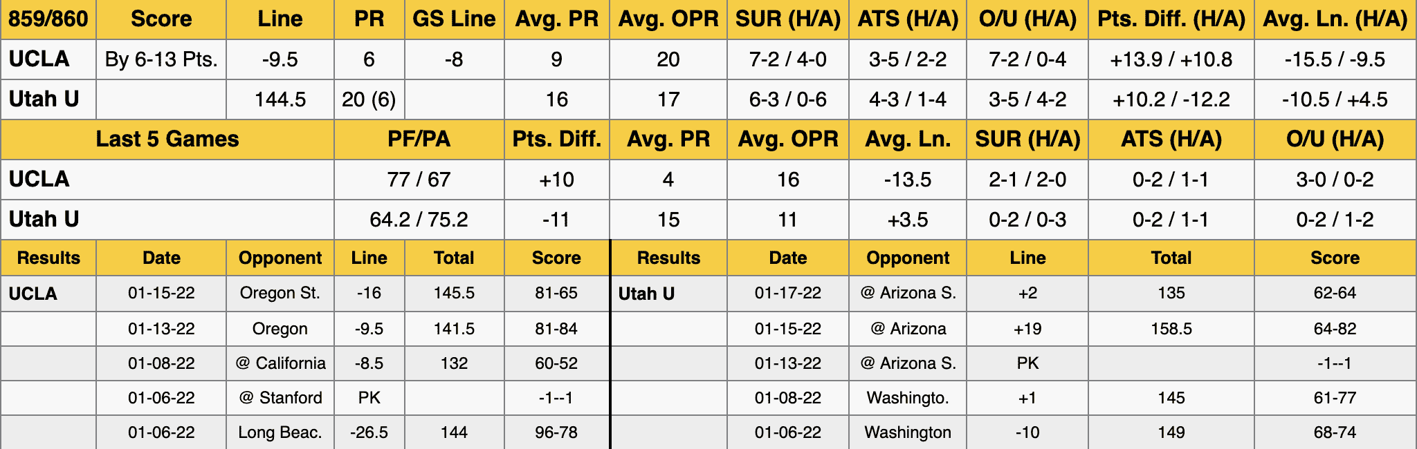 UCLA vs Utah Stats Jan 20