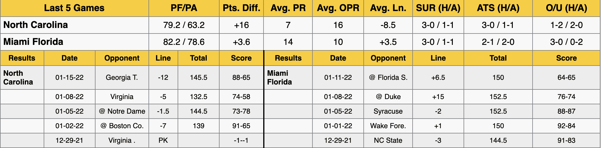 UNC vs Mia FL Stats Jan 18