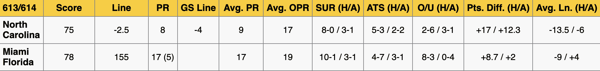 UNC vs Mia FL Stats Jan 18