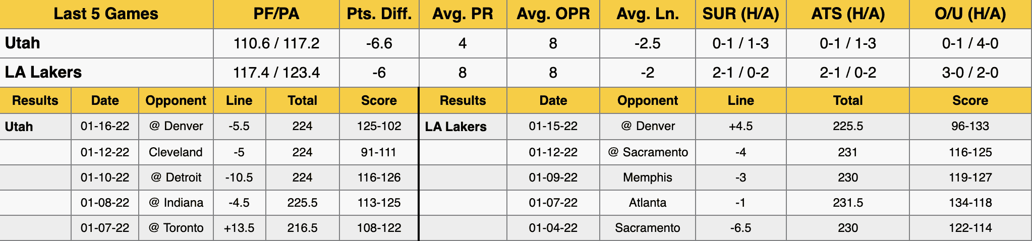 Jazz at Lakers Stats Jan 17