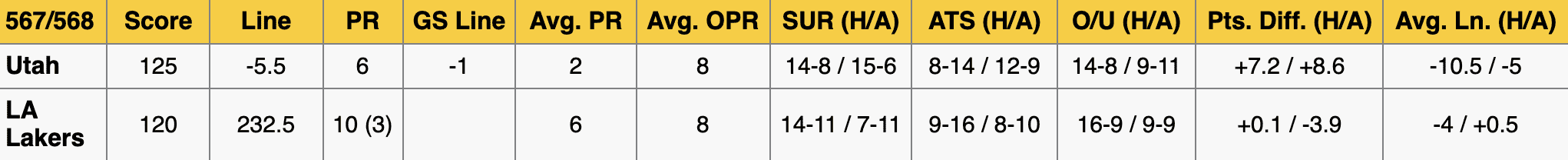 Jazz at Lakers Stats Jan 17
