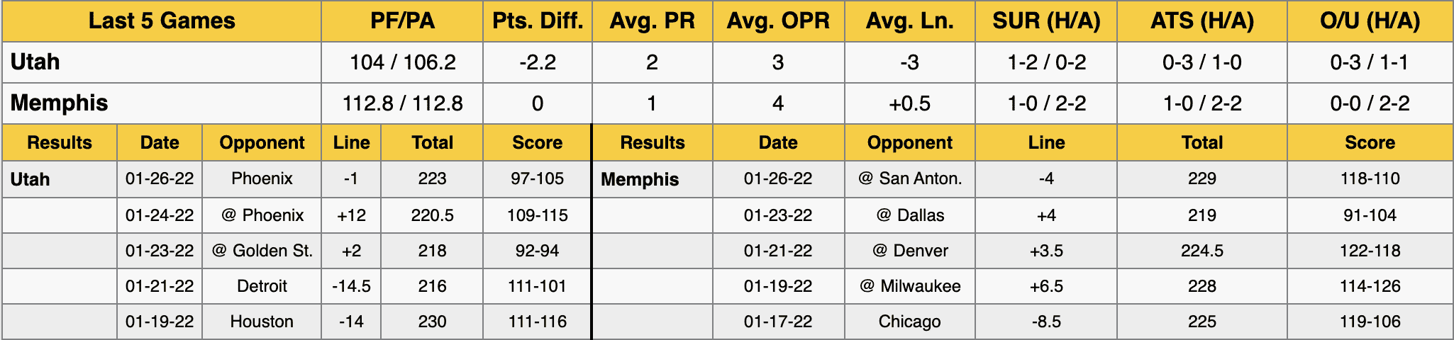 Memphis Grizzlies vs Utah Jazz Stats