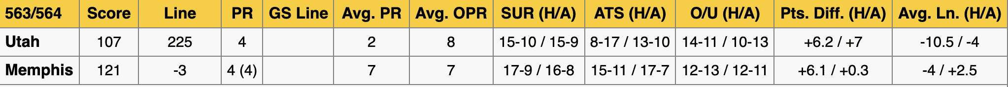 Memphis Grizzlies vs Utah Jazz Stats