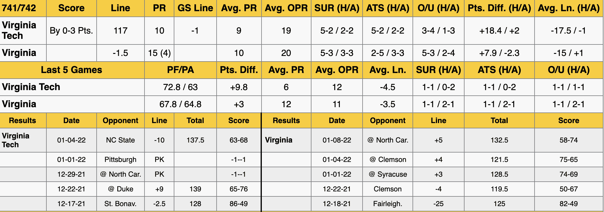 Virginia Tech vs Virginia Stats