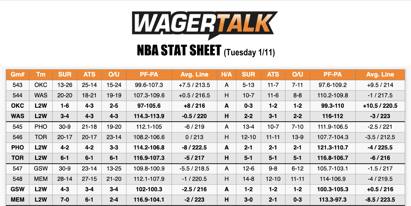 Phoenix Suns 112 vs 123 Golden State Warriors summary: stats and